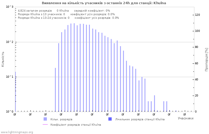 Графіки: Виявлення на кількість учасників