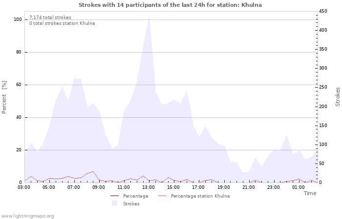 Graphs