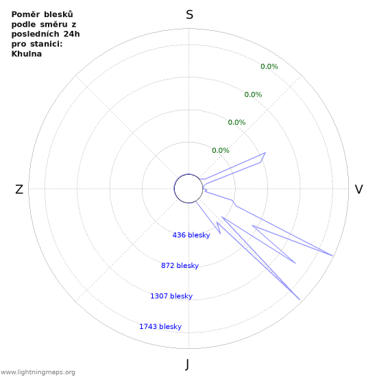 Grafy: Poměr blesků podle směru