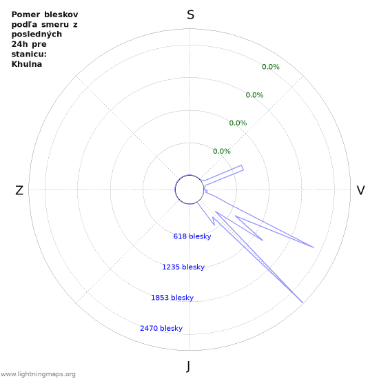 Grafy: Pomer bleskov podľa smeru