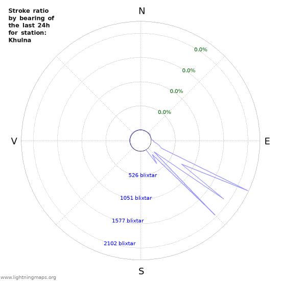 Grafer: Stroke ratio by bearing