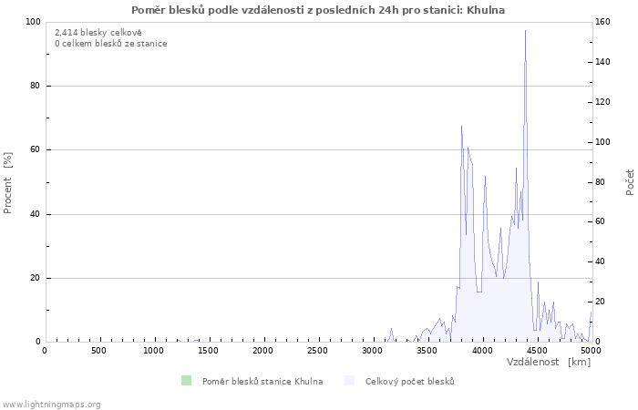Grafy: Poměr blesků podle vzdálenosti