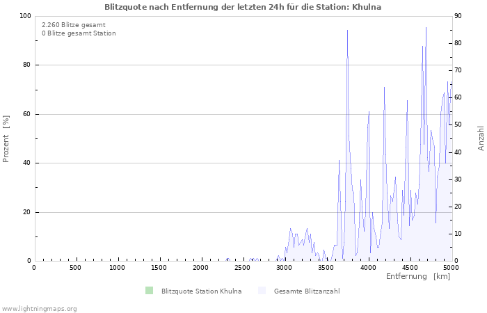 Diagramme: Blitzquote nach Entfernung