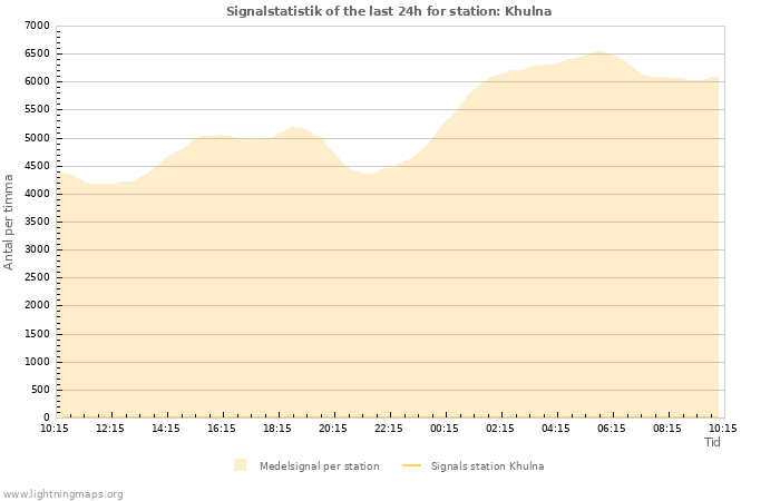 Grafer: Signalstatistik