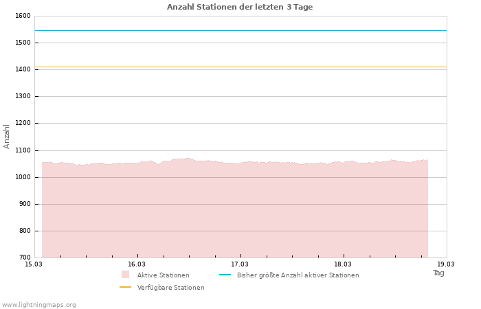 Diagramme: Anzahl Stationen