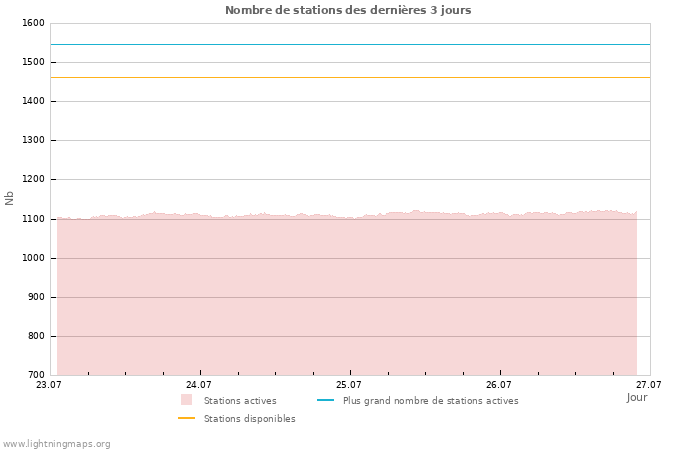 Graphes: Nombre de stations