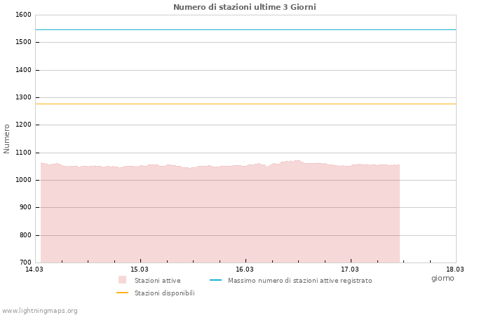 Grafico: Numero di stazioni