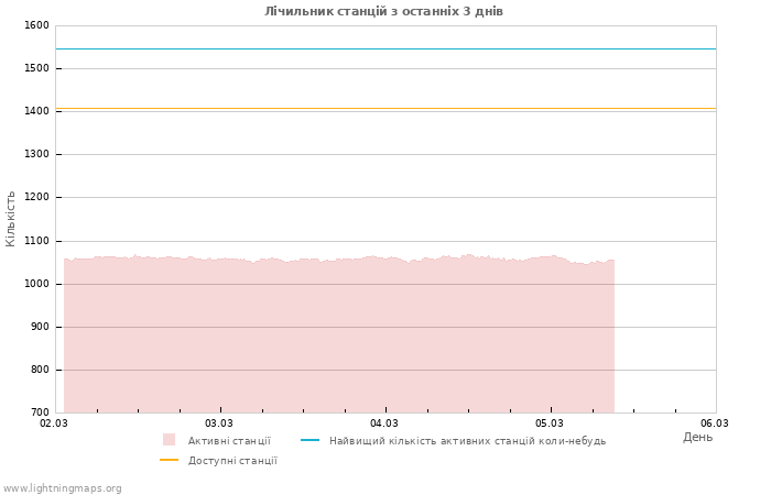Графіки: Лічильник станцій