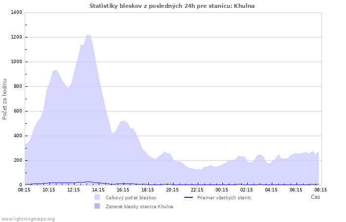 Grafy: Štatistiky bleskov