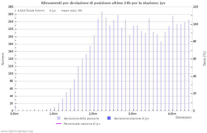 Grafico: Rilevamenti per deviazione di posizione