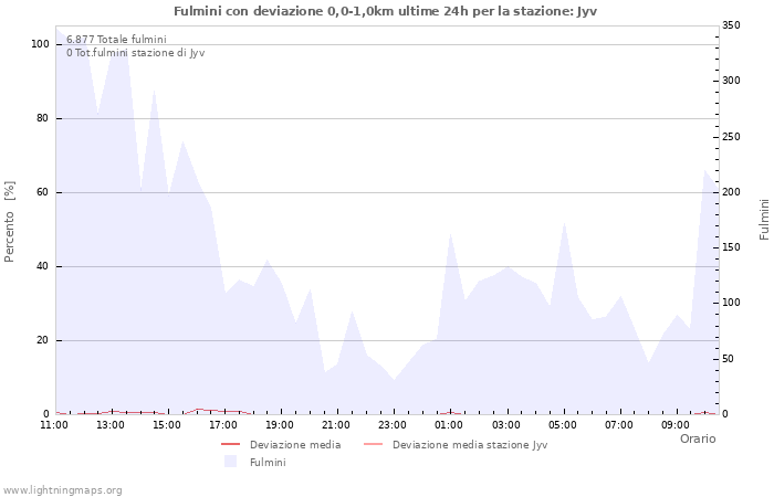 Grafico