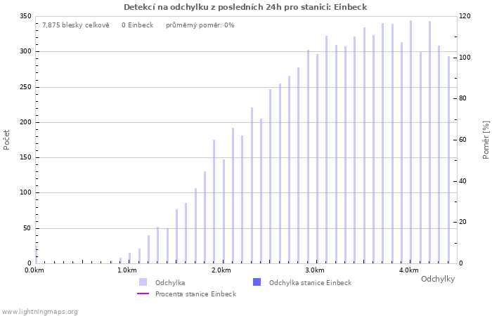 Grafy: Detekcí na odchylku