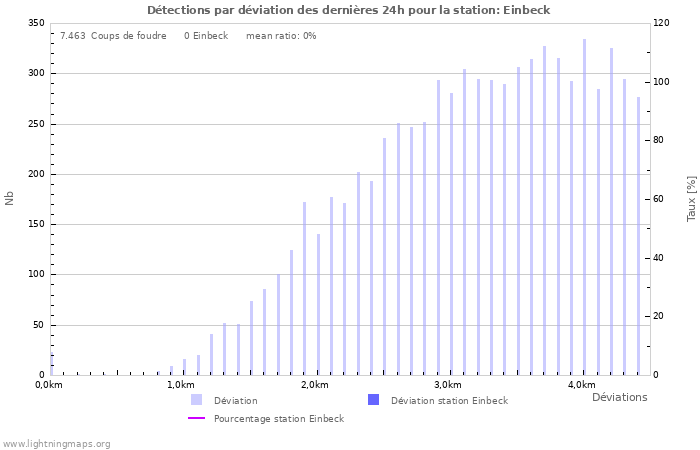 Graphes: Détections par déviation