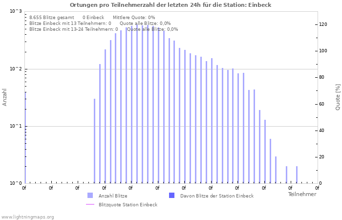 Diagramme: Ortungen pro Teilnehmerzahl
