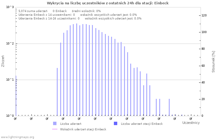 Wykresy: Wykrycia na liczbę uczestników