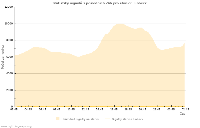 Grafy: Statistiky signálů