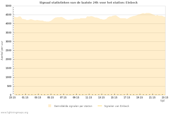 Grafieken: Signaal statistieken