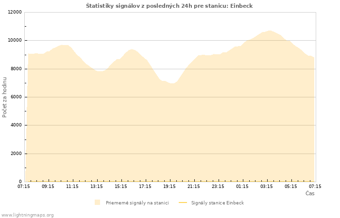 Grafy: Štatistiky signálov