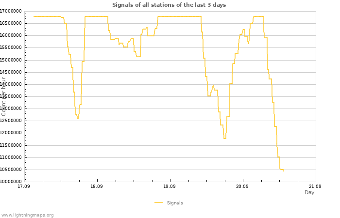 Graphs