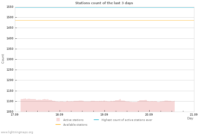 Graphs: Stations count