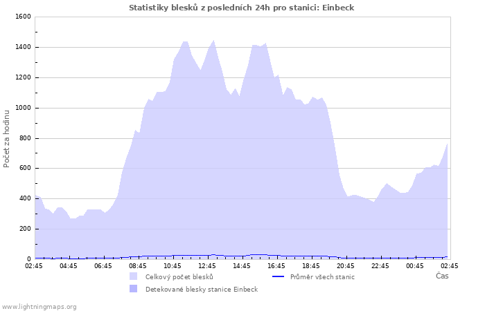 Grafy: Statistiky blesků