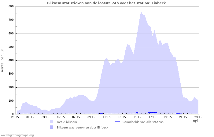 Grafieken: Bliksem statistieken