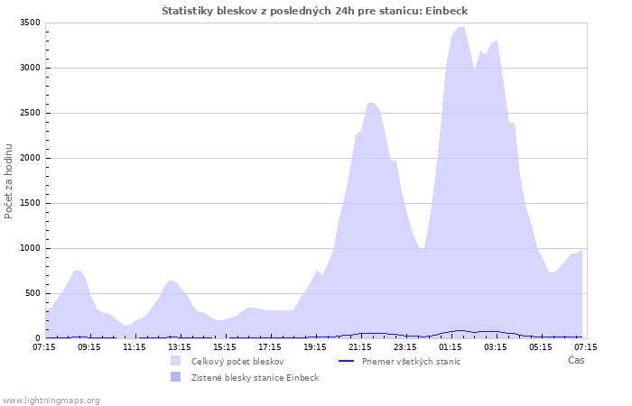 Grafy: Štatistiky bleskov