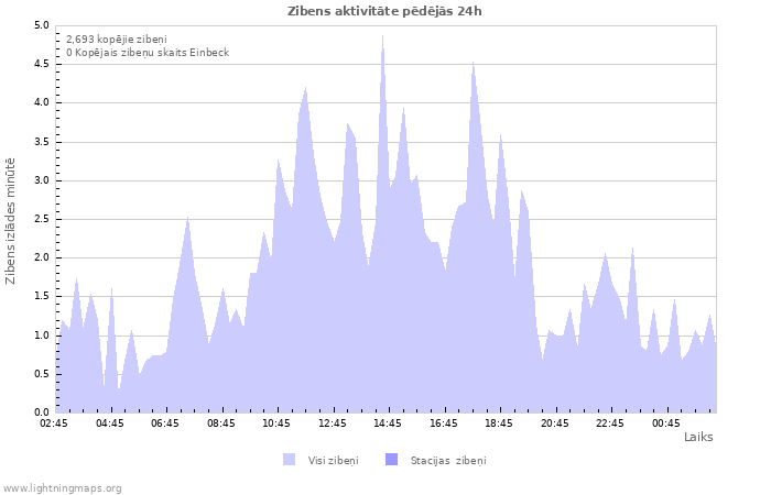 Grafiki: Zibens aktivitāte