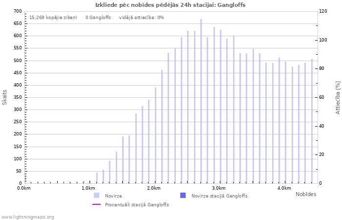 Grafiki: Izkliede pēc nobīdes