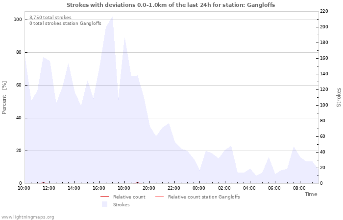 Graphs