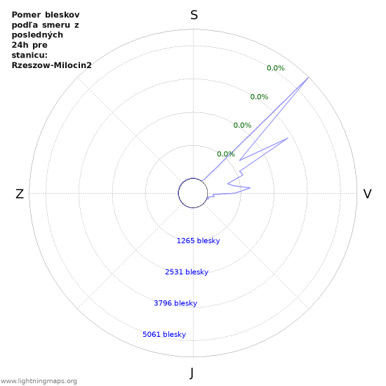 Grafy: Pomer bleskov podľa smeru