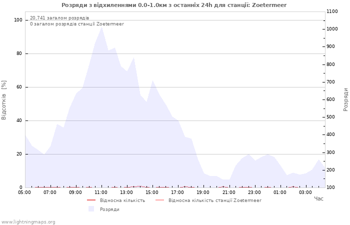 Графіки