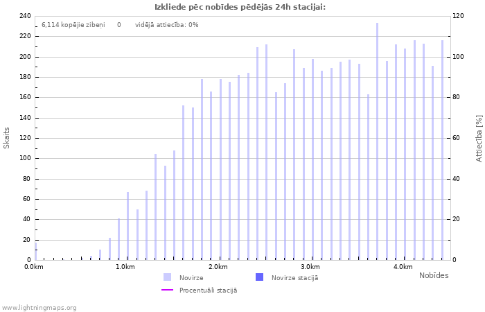 Grafiki: Izkliede pēc nobīdes