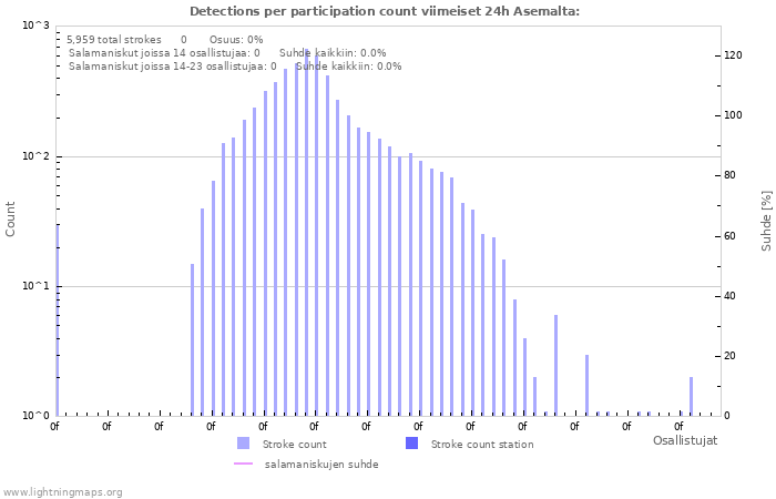 Graafit: Detections per participation count