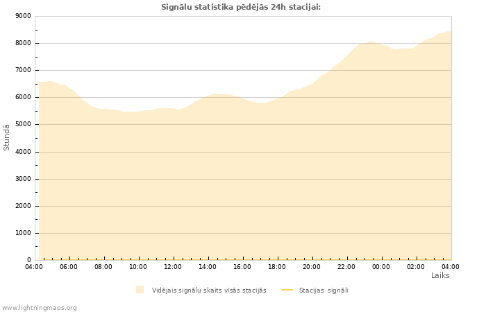 Grafiki: Signālu statistika