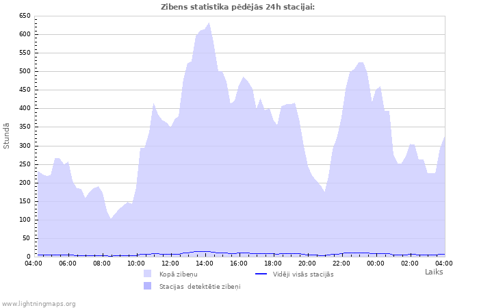 Grafiki: Zibens statistika