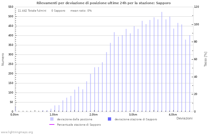 Grafico: Rilevamenti per deviazione di posizione
