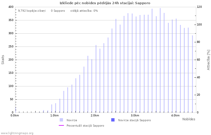 Grafiki: Izkliede pēc nobīdes