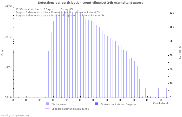 Graafit: Detections per participation count