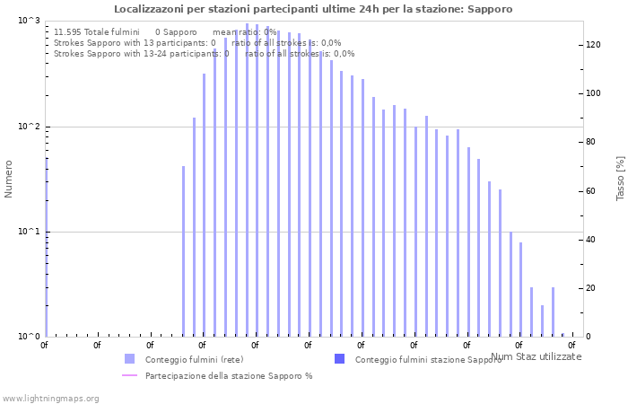 Grafico: Localizzazoni per stazioni partecipanti