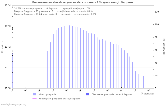 Графіки: Виявлення на кількість учасників