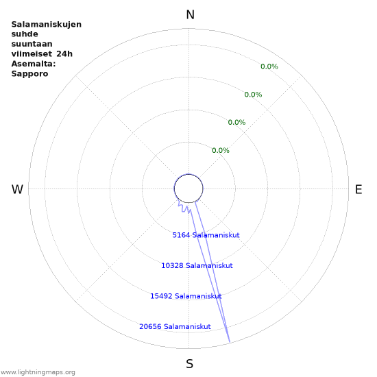 Graafit: Salamaniskujen suhde suuntaan