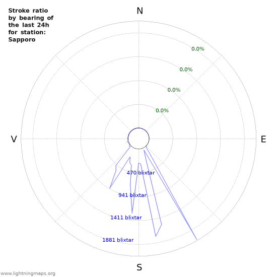 Grafer: Stroke ratio by bearing