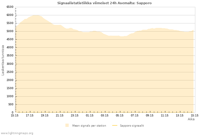 Graafit: Signaalistatistiikka