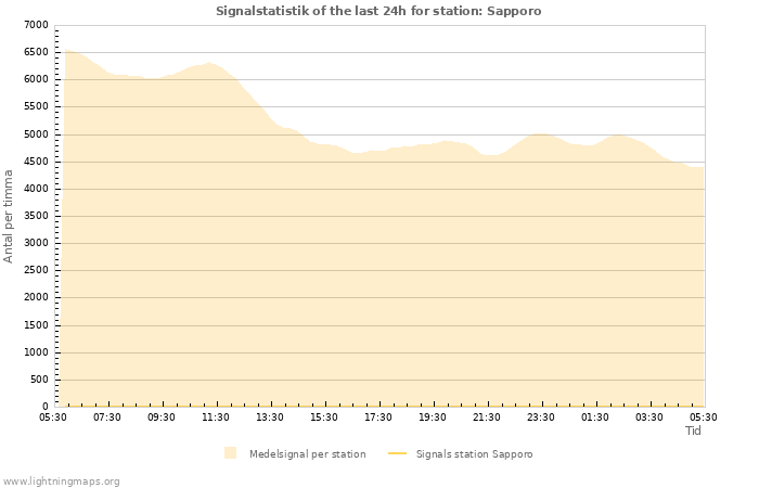 Grafer: Signalstatistik