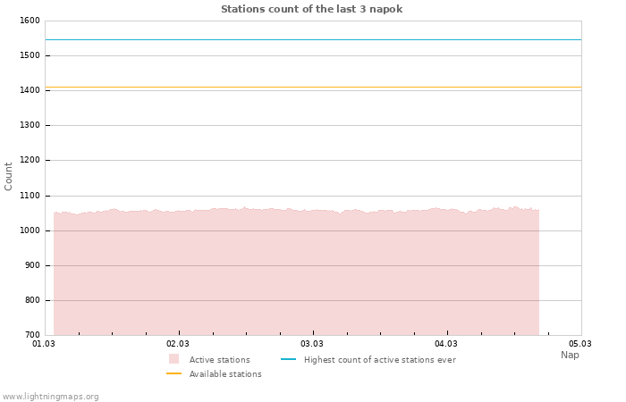 Grafikonok: Stations count
