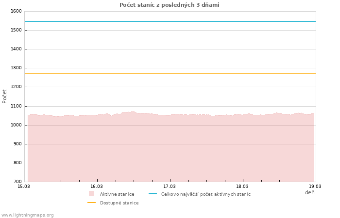 Grafy: Počet staníc