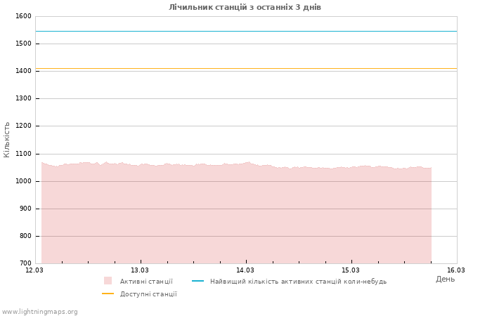 Графіки: Лічильник станцій