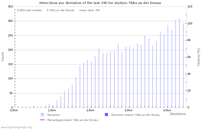 Grafikonok: Detections per deviation