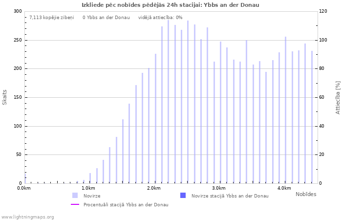 Grafiki: Izkliede pēc nobīdes